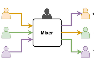 What is a Bitcoin Mixers?