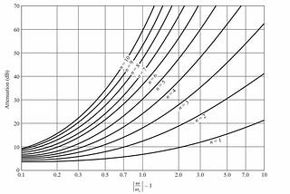 LC Filter and Transmission Line