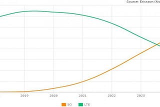 5G To Overtake 4G By Mid-2023