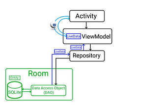 MVVM architecture, ViewModel and LiveData