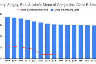 Here’s a moonshot: Make Google Employee Owned