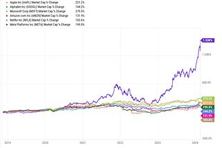 Nvidia Stock Gained $1.5 Trillion To Surpass The FAANGs — Apple Is Next