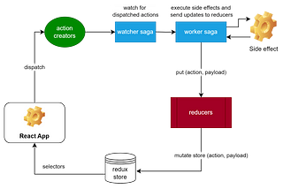 State management with Redux-Saga