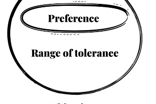 A diagram showing two circles: The smallest is personal preference; the larger one around that is the Range of Tolerance, and the space outside is called Objections