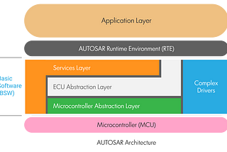 Classic AUTOSAR and Adaptive AUTOSAR Design Services