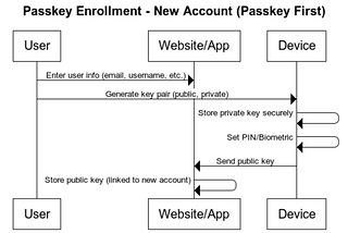 Pass Keys — The new, strong, and secure passwordless auth