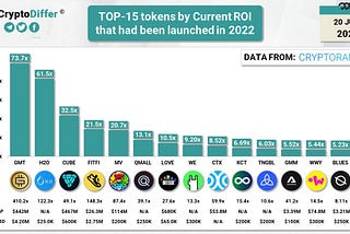 New Coin Rankings: 2022’s Top 2 Tokens