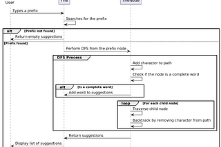 Building an Auto-Complete System Using a Trie