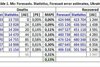 A mathematical model and forecast for the coronavirus disease COVID-19 in Ukraine (Мc)