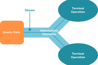 Guide to Java Stream API