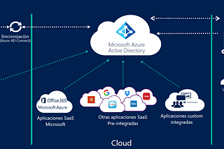 Let’s get to know about Azure Active Directory — II