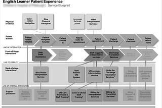 Service Blueprints as Planification & Alignment Tools