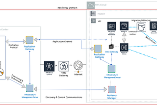 Migration of multi-tier applications to AWS at scale made easy | VOX (Veritas Open Exchange)