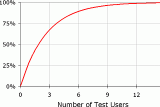 Graph from the Nielsen Norman Group research on number of Tests vs. Insights