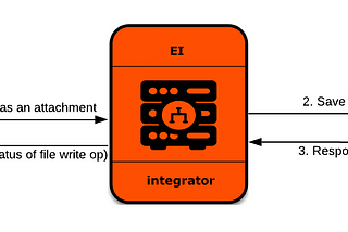 Document Handling through API using WSO2 Enterprise Integrator