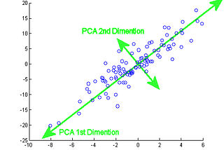 Principal Component Analysis