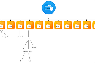 File System of Linux