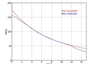 Deep Learning Neural Networks for Bond Pricing