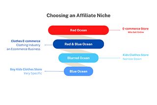 How do I choose an affiliate niche?