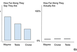 Tesla Saves Lives, Waymo Gambles Passenger Lives