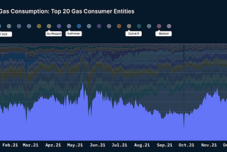 Are high gas fees hindering the growth of decentralized trading on Ethereum?