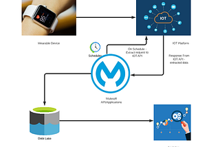 Mulesoft API for De-Centralized Clinical Trial — An integration with Wearables and IOT platform