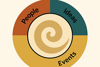 The PIE Paradigm