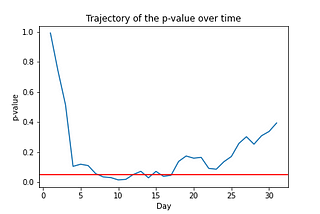 Wish Tackles Peeking with Always Valid p-values