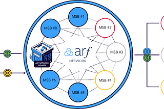 How Arf helps increase remittance flows by using the Stellar network