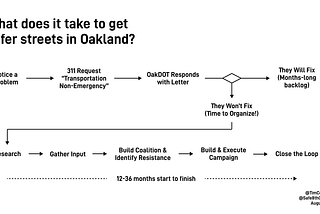 How to Address Traffic Safety on your Street — Oakland, CA