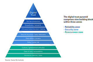 Decoding digital trust in Insurance 🔎 weekly insurtech digest