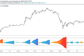 Trend Volume Accumulations — A New Technical Indicator