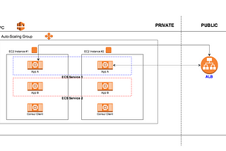 Consul Service Discovery for ECS