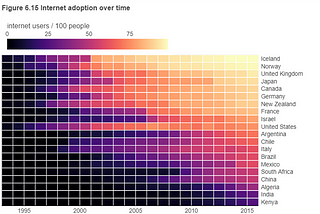 A heatmap showing the internet penetration of some selected countries over a period of 23 years.