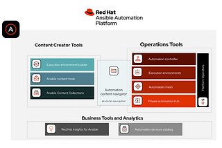 Why you can’t miss using automation with Ansible to sustain in the market.