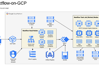 Bioinformatics Building Blocks