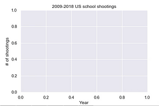 Making an Animated Graph with Matplotlib & Seaborn