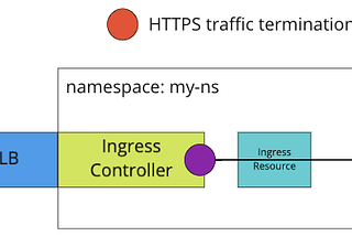 Implement Contour as Ingress Controller for TKGI