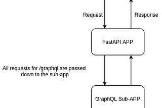 Adding resolver specific auth for GraphQL API