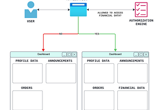 Still embedding authorization logic into your apps? Stop and do it properly! Here is how…