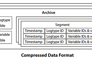 CLP: Efficient and Scalable Search on Compressed Text Logs