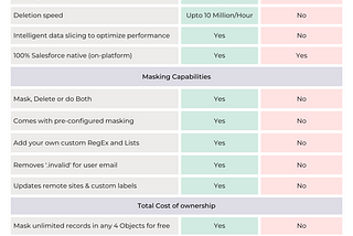 DataMasker vs Salesforce Data Mask: Which is the best data masking tool?