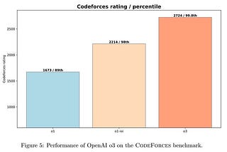 AI model beats 99.9% of coders? everything you need to know about OpenAI’s o3