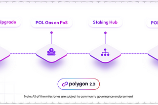 What is Polygon 2.0?