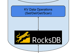 Distributed SQL Database Internals (3) —Distributed Storage Engine