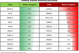 Weekly review: Stocks movers and market recap