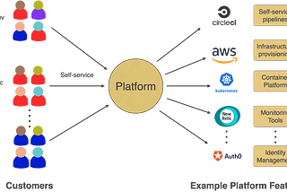 Platform Engineering: Using it to Gain Competitive Advantage