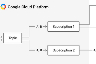 Things I wish I knew about Google Cloud Pub/Sub: Part 2