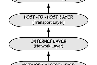 Computer Networking -Most Asked Interview Topics