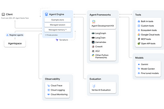 How to Build an AI Agent on Vertex AI Agent Engine